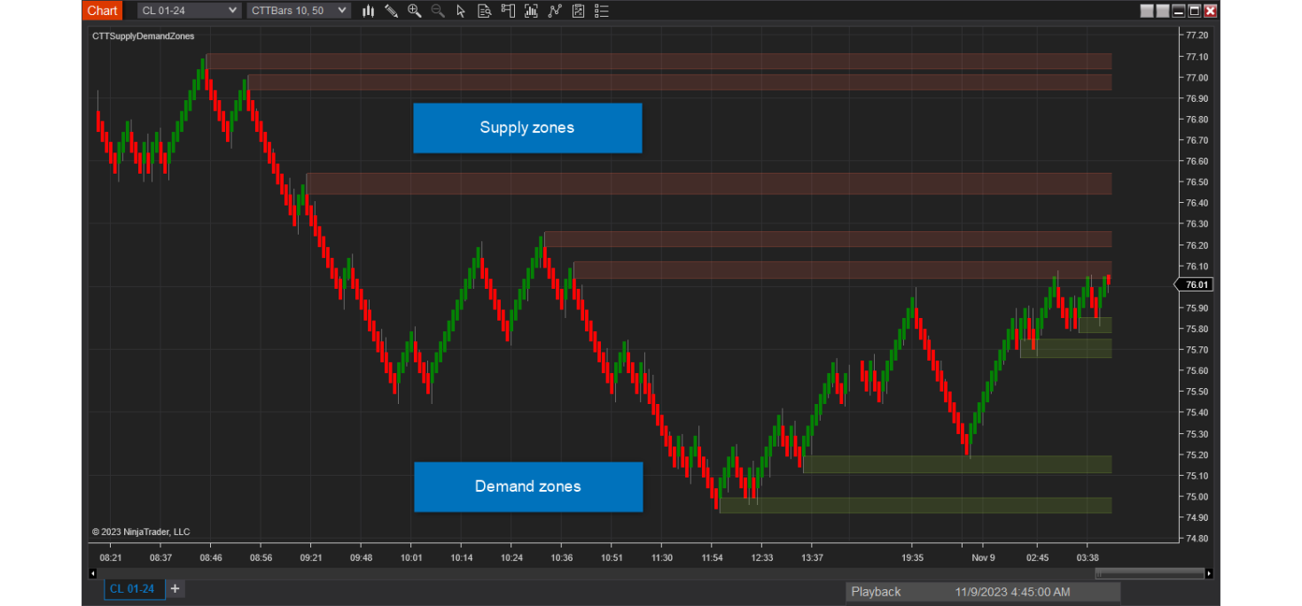 CTTSupplyDemandZones