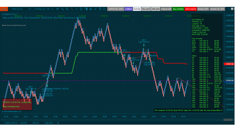 Trading MNQ Jun-05-2025  - usd$135.00 profit - US Unemployment Claims