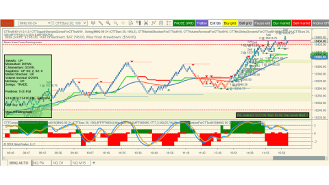 Trading May-14-2024 usd$272.00 in profit - US PPI -  Fed's speak