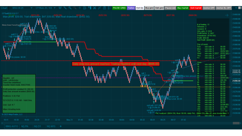Trading MNQ May-21-2025  - usd$604.50 loss