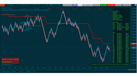 Trading MNQ May-28-2025  - usd$43.50 loss - US FOMC