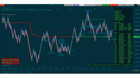Trading MNQ May-29-2025  - usd$769.50 profit - US Unemployment Claims